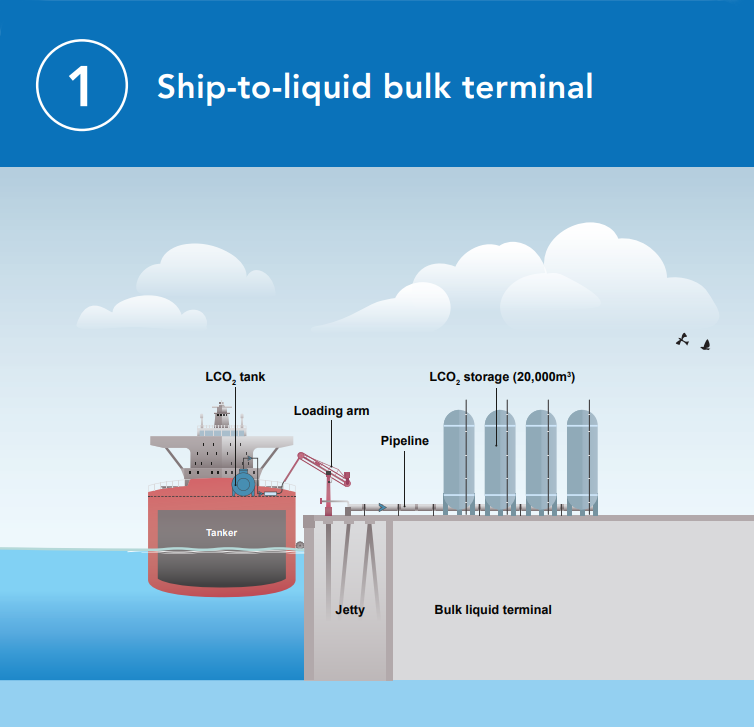 GCMD1-LCO2 offloading options