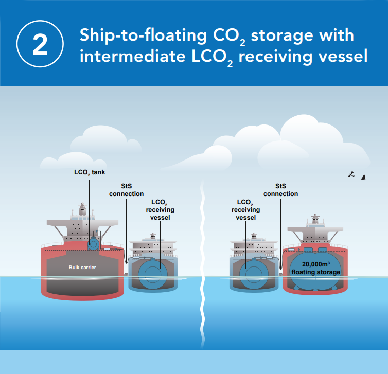 GCMD2-LCO2 offloading options