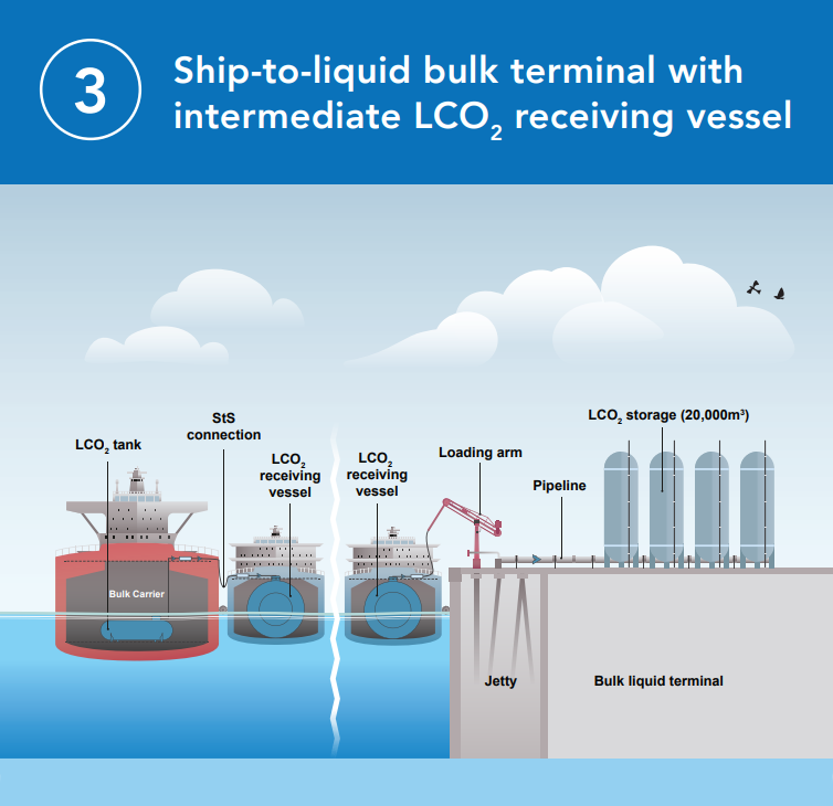 GCMD3-LCO2 offloading options