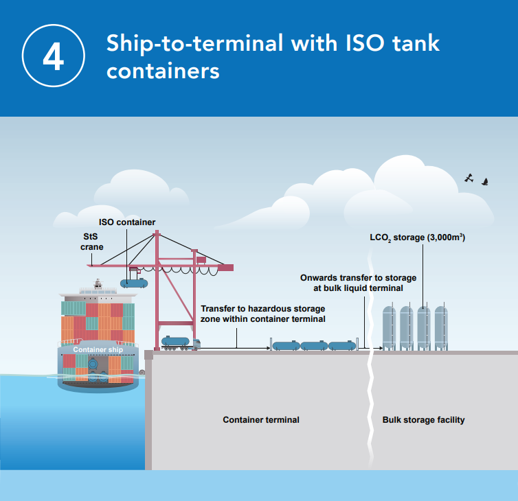 GCMD4-LCO2 offloading options
